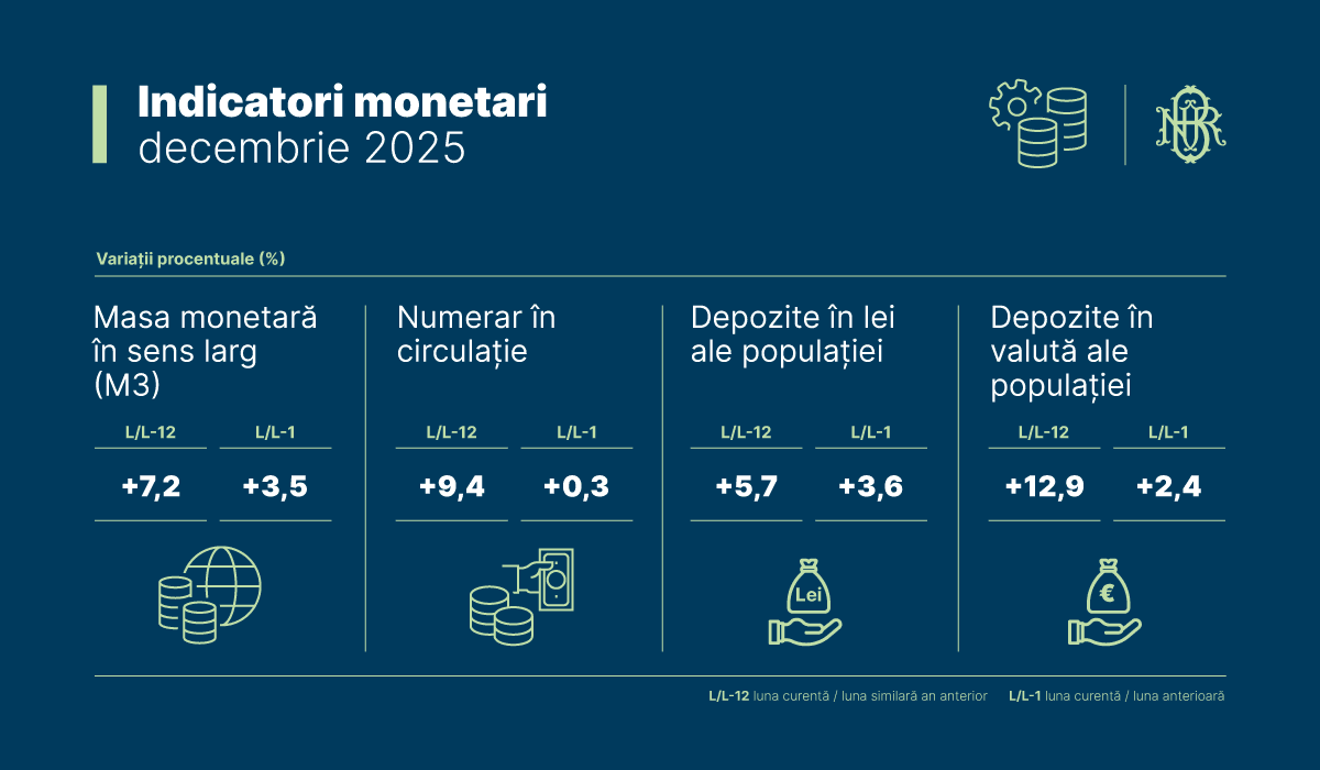 BNR: Indicatori monetari – decembrie 2025