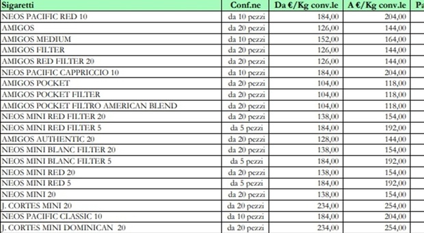 Tabacchi, nuovi aumenti prezzi dal 30 gennaio: listini aggiornati per sigari e trinciati, ecco quali marche