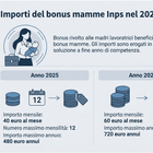 Bonus mamme lavoratrici 2026, aumentano gli importi. Entro il 31 gennaio domande per i nati a fine anno