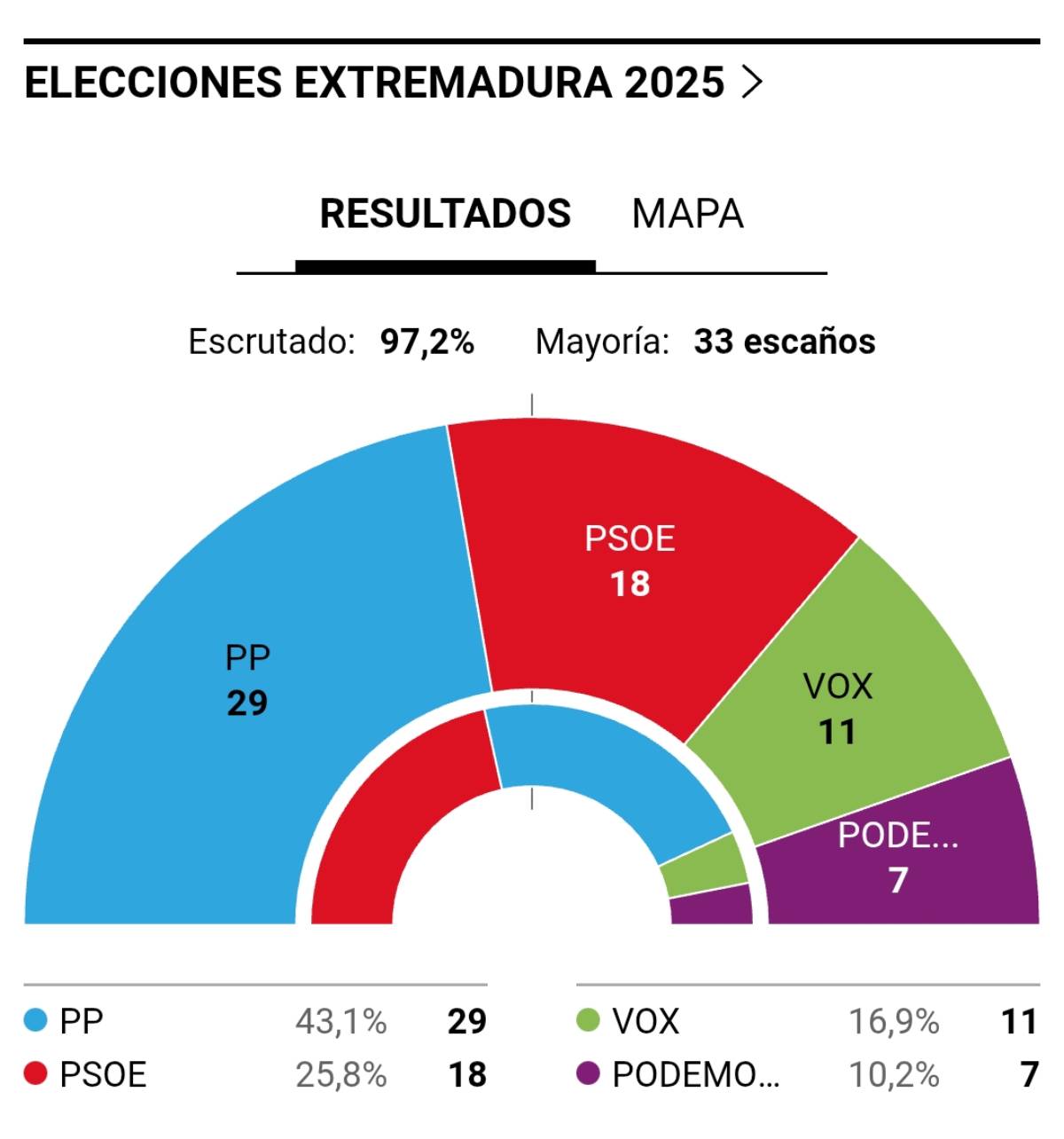 El PP gana las elecciones, el PSOE sufre un hundimiento histórico y VOX se dispara